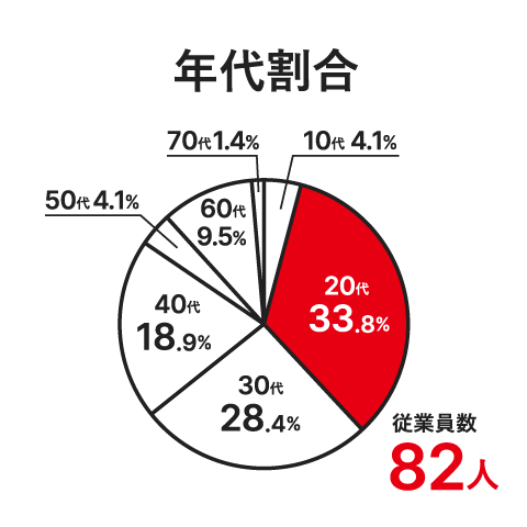 グループ全体売上